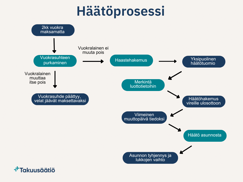 Häätöprosessi kuvattuna kaaviona. Saavutettava sisältö blogitekstissä ja PDF-tiedostossa.