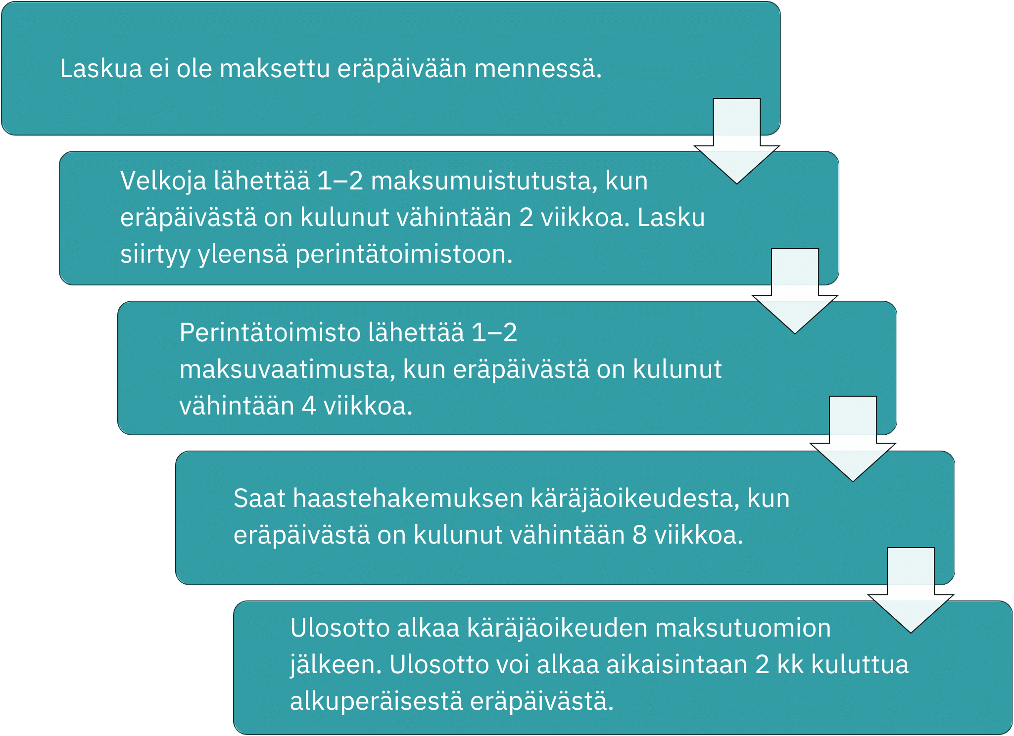 Velkoja lähettää 1–2 maksumuistutusta, kun eräpäivästä on kulunut vähintään 2 viikkoa. Lasku siirtyy yleensä perintätoimistoon. Perintätoimisto lähettää 1–2 maksuvaatimusta, kun eräpäivästä on kulunut vähintään 4 viikkoa. Saat haastehakemuksen käräjäoikeudesta, kun eräpäivästä on kulunut vähintään 8 viikkoa. Ulosotto alkaa käräjäoikeuden maksutuomion jälkeen. Ulosotto voi alkaa aikaisintaan 2 kk kuluttua alkuperäisestä eräpäivästä.